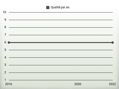 Qualité par an