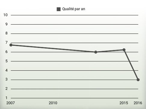 Qualité par an