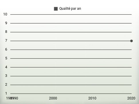 Qualité par an