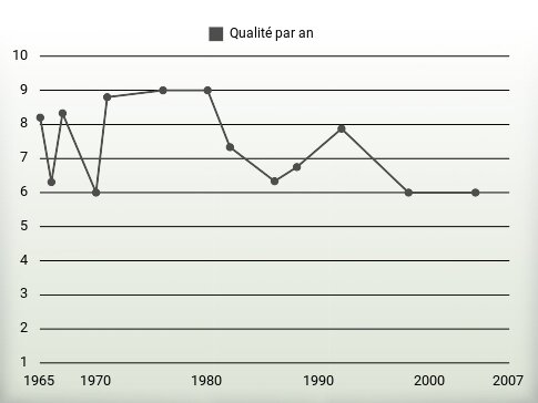 Qualité par an