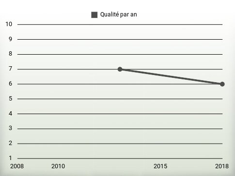 Qualité par an