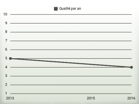 Qualité par an