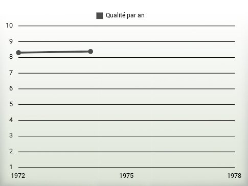 Qualité par an