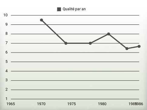 Qualité par an