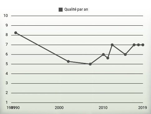 Qualité par an