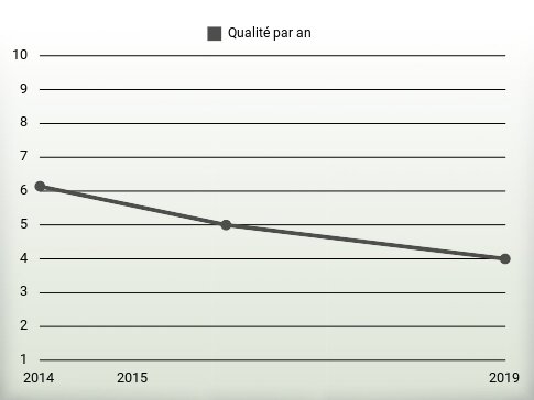 Qualité par an