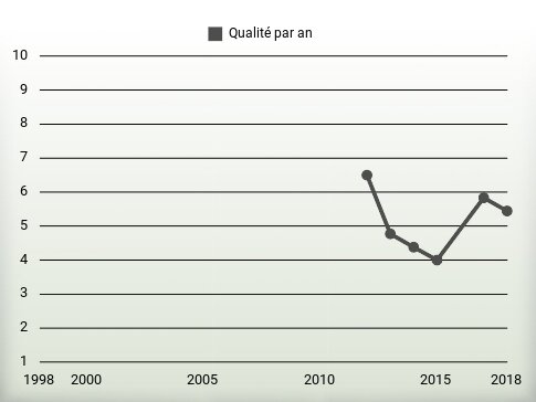 Qualité par an