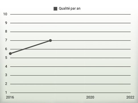 Qualité par an