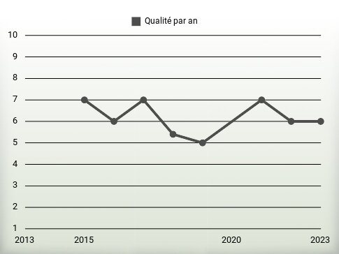 Qualité par an