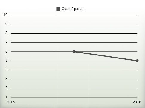 Qualité par an