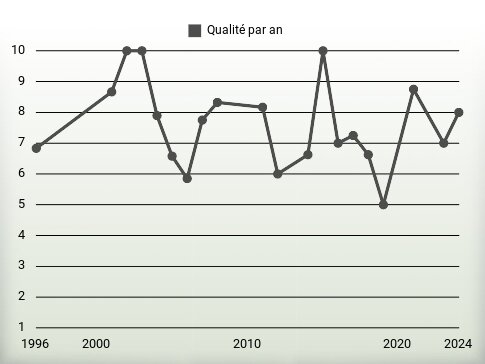 Qualité par an