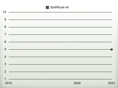 Qualité par an