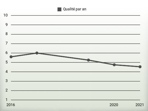 Qualité par an