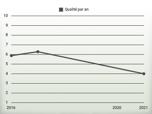 Qualité par an