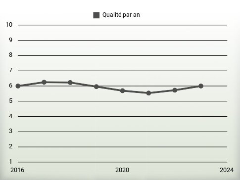 Qualité par an