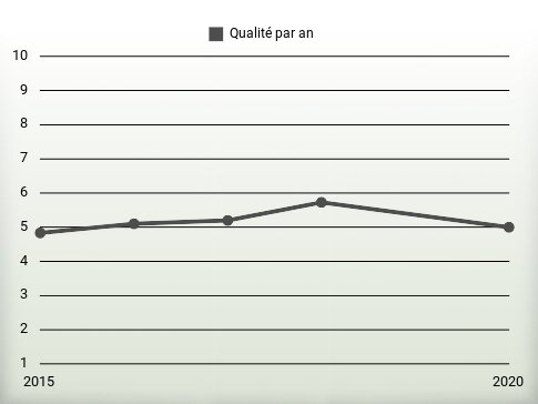 Qualité par an