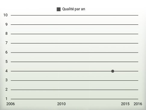 Qualité par an