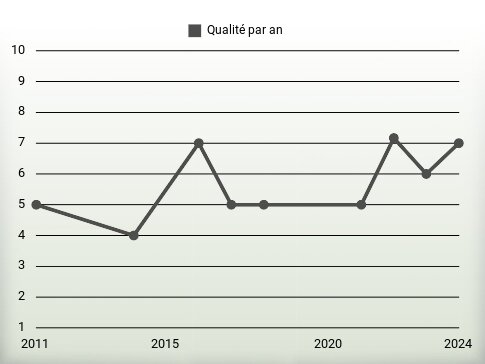 Qualité par an