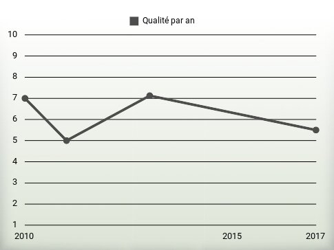 Qualité par an