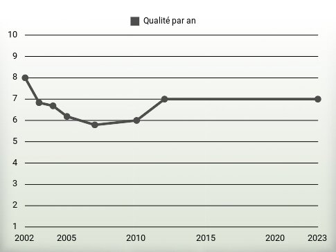 Qualité par an