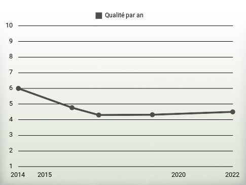 Qualité par an