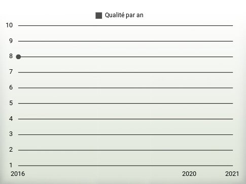 Qualité par an