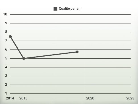 Qualité par an