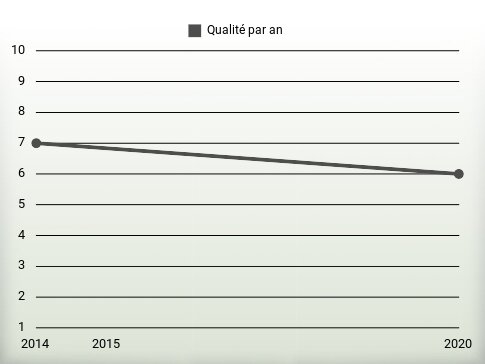 Qualité par an