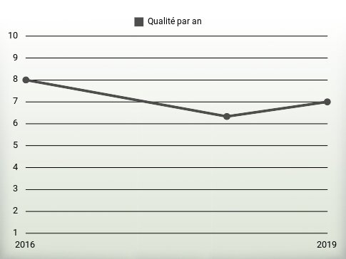 Qualité par an