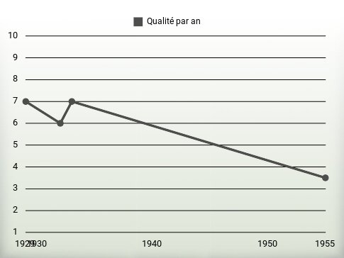 Qualité par an