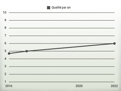 Qualité par an