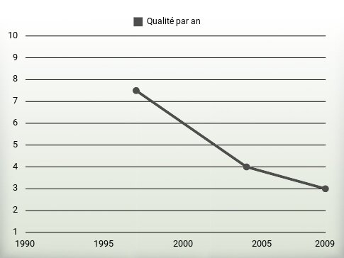 Qualité par an