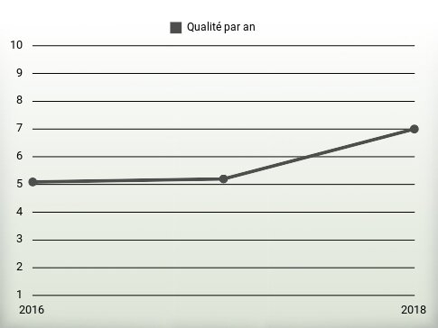 Qualité par an