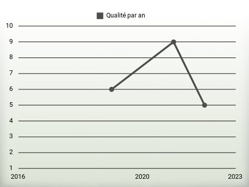 Qualité par an