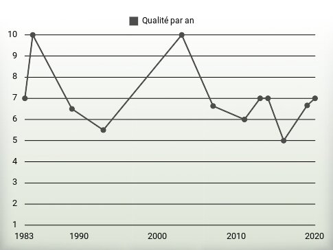 Qualité par an