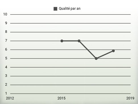 Qualité par an