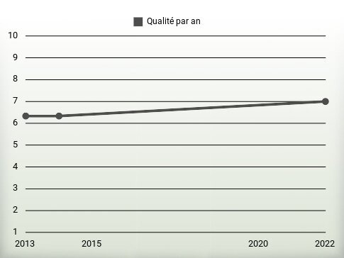 Qualité par an