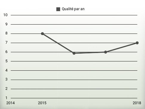 Qualité par an