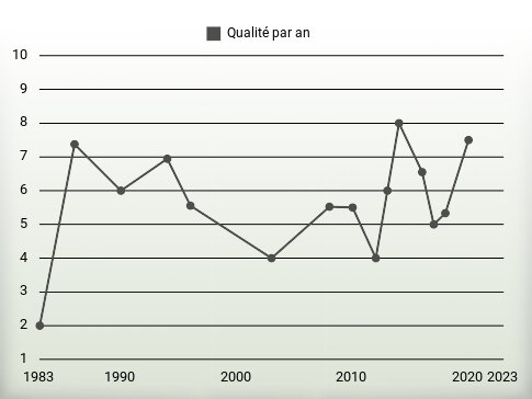 Qualité par an