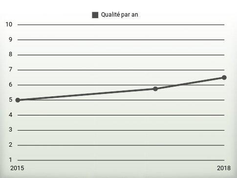 Qualité par an