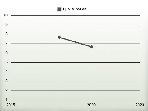 Qualité par an