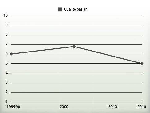 Qualité par an