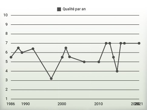 Qualité par an