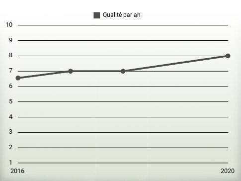 Qualité par an