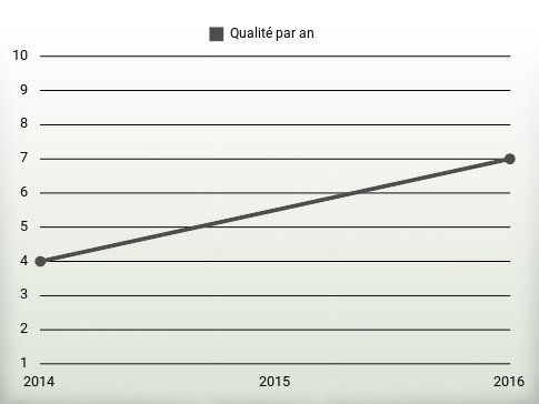 Qualité par an