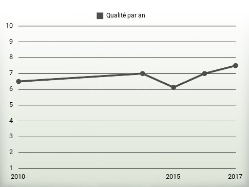 Qualité par an