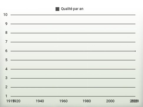 Qualité par an