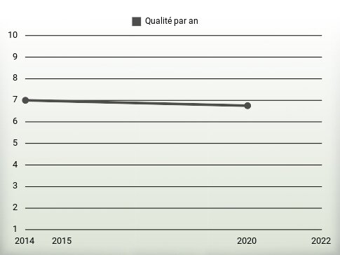 Qualité par an