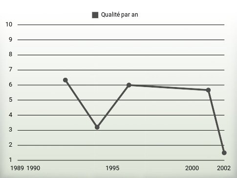 Qualité par an