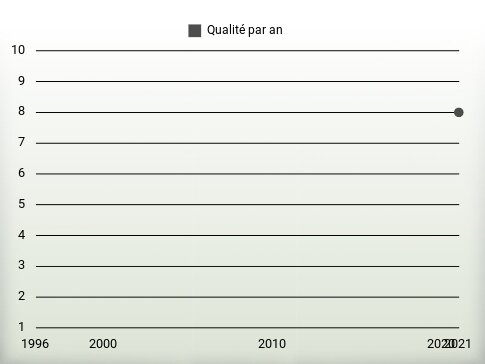 Qualité par an